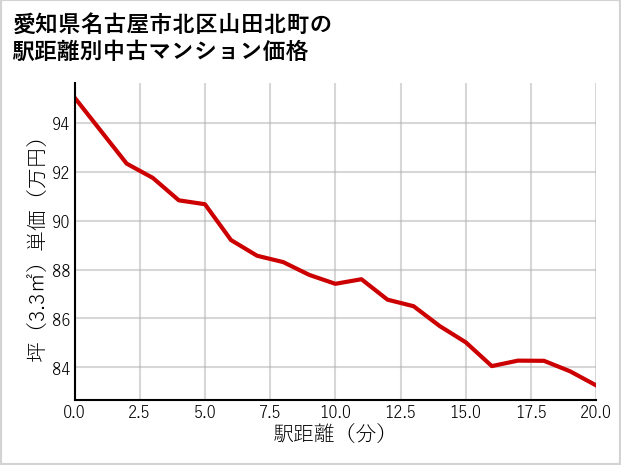愛知県名古屋市北区山田北町の徒歩距離別の中古マンション坪単価