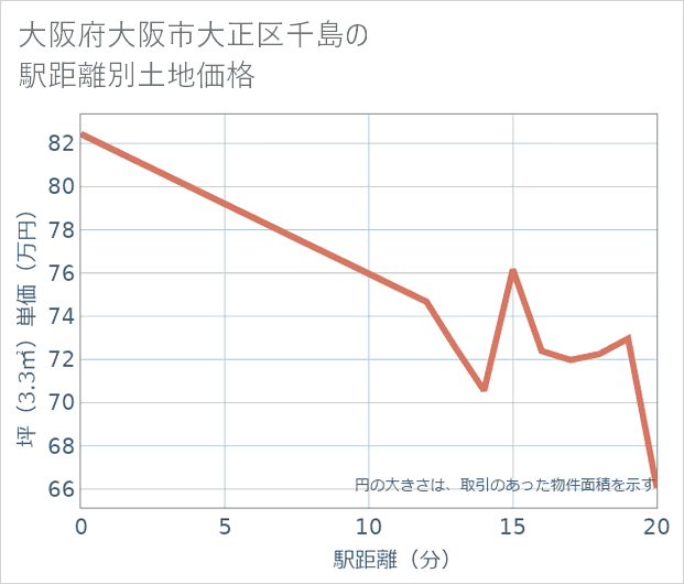 大阪府大阪市大正区千島の徒歩距離別の土地坪単価