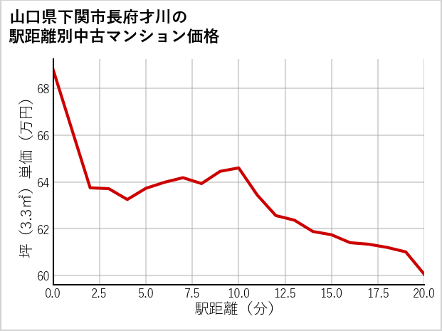 山口県下関市長府才川の徒歩距離別の中古マンション坪単価