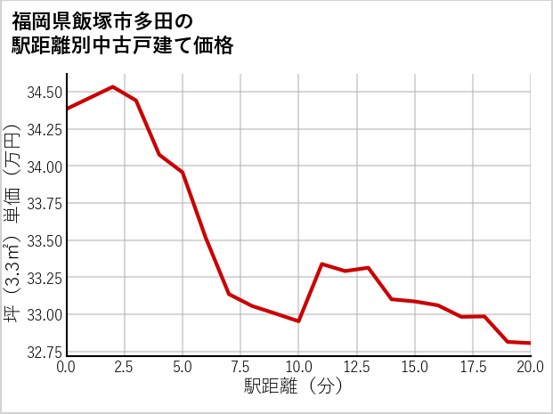 福岡県飯塚市多田の徒歩距離別の中古戸建て坪単価