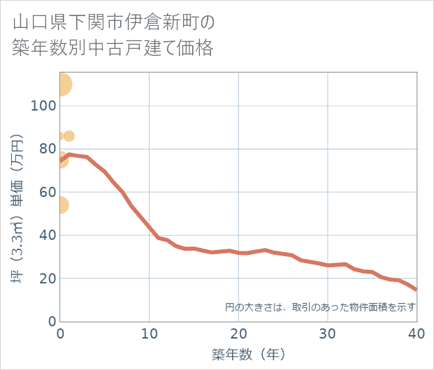 山口県下関市伊倉新町の築年数別の中古戸建て坪単価