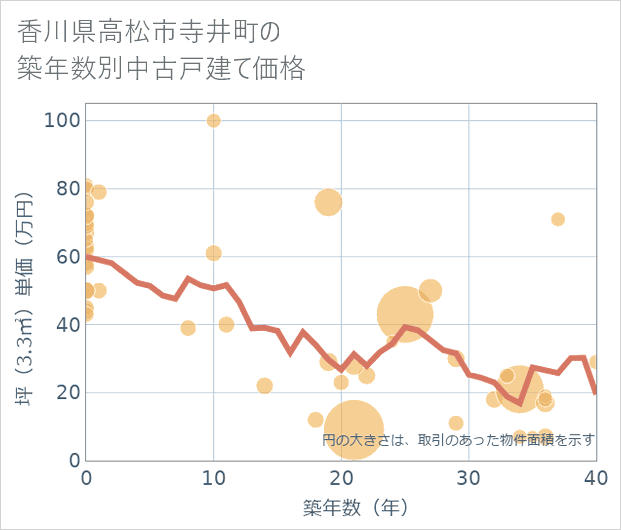 香川県高松市寺井町の築年数別の中古戸建て坪単価