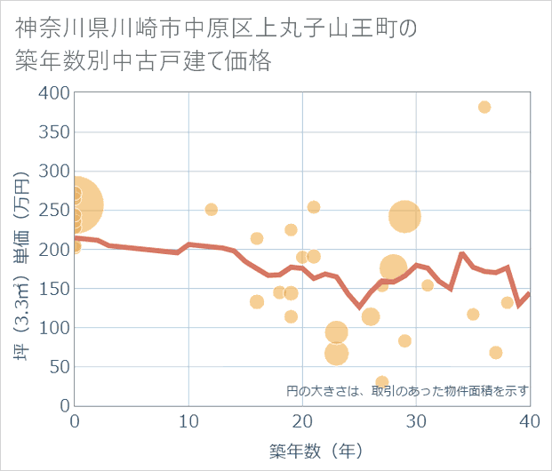神奈川県川崎市中原区上丸子山王町の築年数別の中古戸建て坪単価