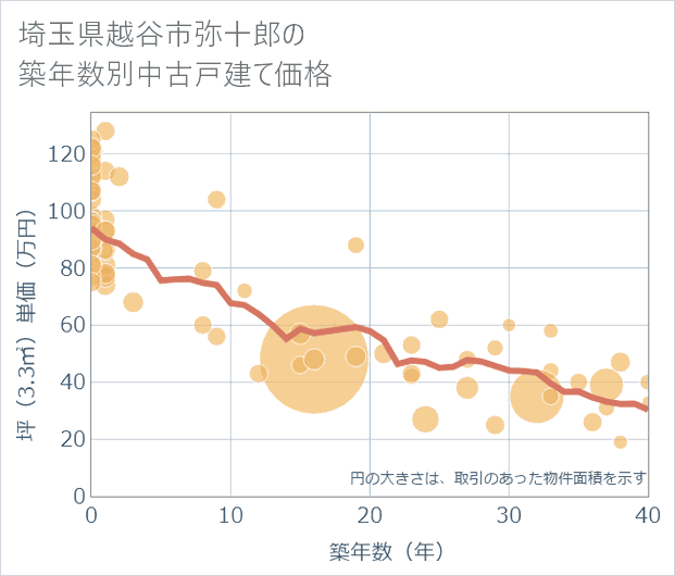 埼玉県越谷市弥十郎の築年数別の中古戸建て坪単価