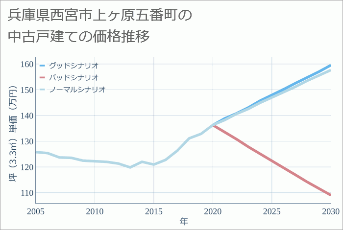 兵庫県西宮市上ヶ原五番町の中古戸建て価格推移