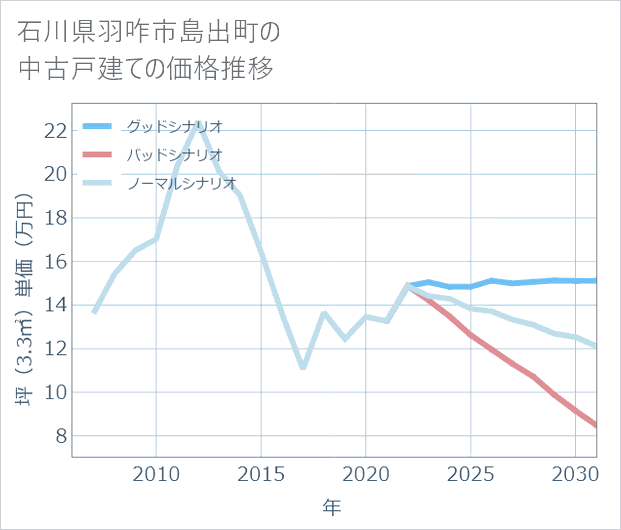 石川県羽咋市島出町の中古戸建て価格推移