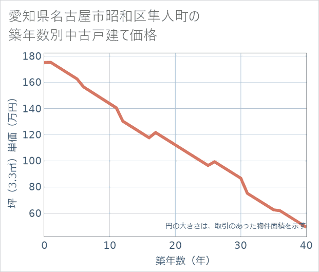 愛知県名古屋市昭和区隼人町の築年数別の中古戸建て坪単価