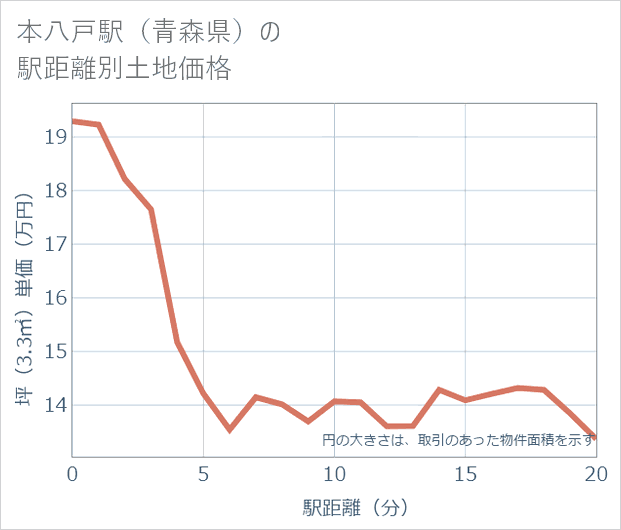 本八戸駅(青森県)の徒歩距離別の土地坪単価