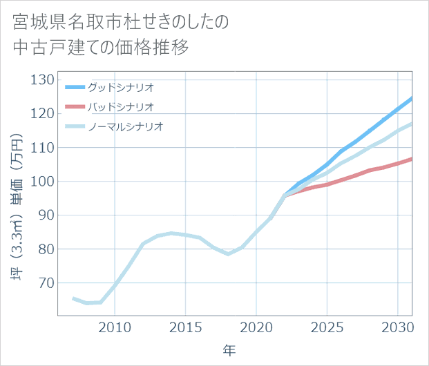 宮城県名取市杜せきのしたの中古戸建て価格推移