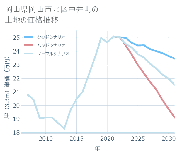 岡山県岡山市北区中井町の土地価格推移