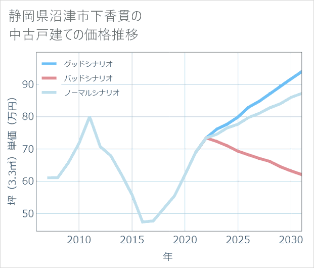 静岡県沼津市下香貫の中古戸建て価格推移
