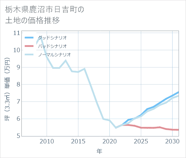 栃木県鹿沼市日吉町の土地価格推移