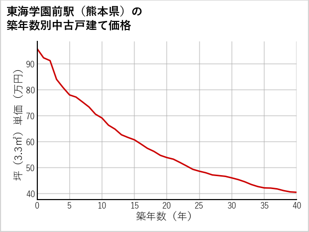 東海学園前駅（熊本県）の築年数別の中古戸建て坪単価