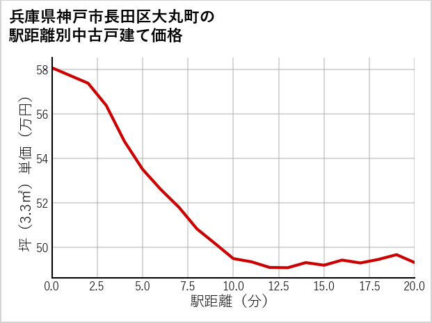 兵庫県神戸市長田区大丸町の徒歩距離別の中古戸建て坪単価
