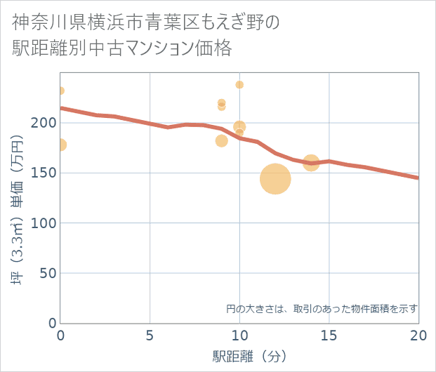 神奈川県横浜市青葉区もえぎ野の徒歩距離別の中古マンション坪単価