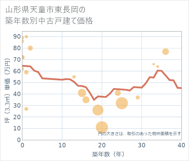 山形県天童市東長岡の築年数別の中古戸建て坪単価