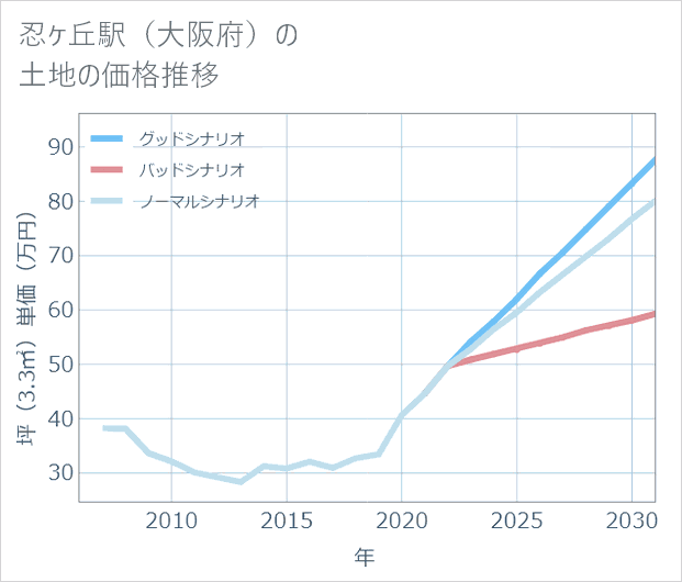 忍ケ丘駅(大阪府)の土地価格推移