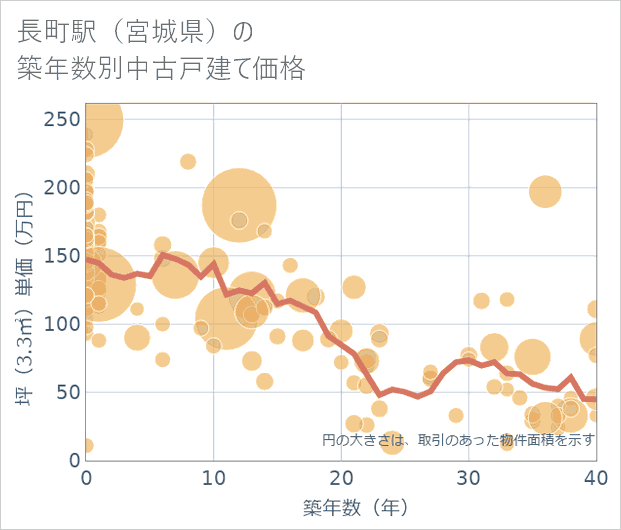 長町駅(宮城県)の築年数別の中古戸建て坪単価