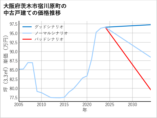 大阪府茨木市宿川原町の中古戸建て価格推移