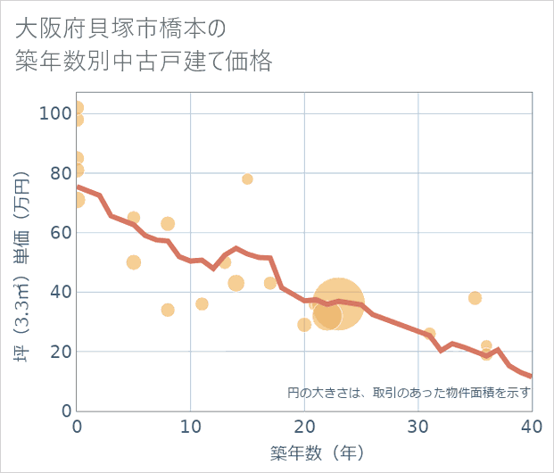 大阪府貝塚市橋本の築年数別の中古戸建て坪単価