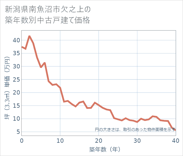 新潟県南魚沼市欠之上の築年数別の中古戸建て坪単価