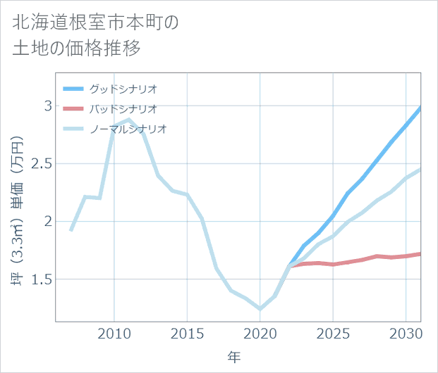 北海道根室市本町の土地価格推移