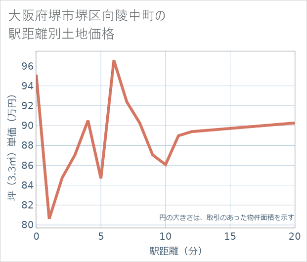 大阪府堺市堺区向陵中町の徒歩距離別の土地坪単価