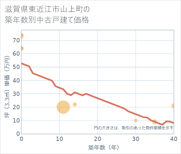 滋賀県東近江市山上町の築年数別の中古戸建て坪単価