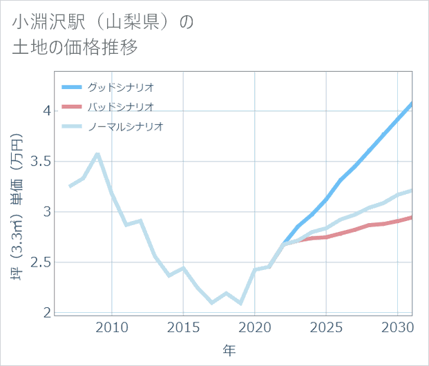 小淵沢駅(山梨県)の土地価格推移