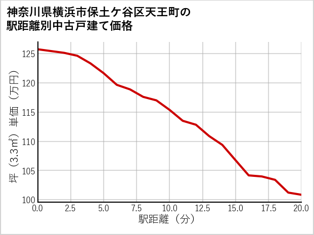 神奈川県横浜市保土ケ谷区天王町の徒歩距離別の中古戸建て坪単価