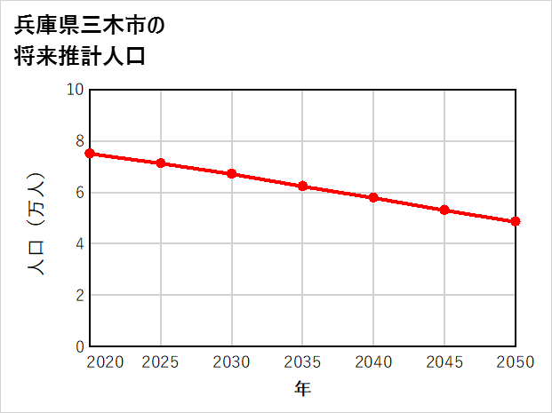 三木市の将来推計人口