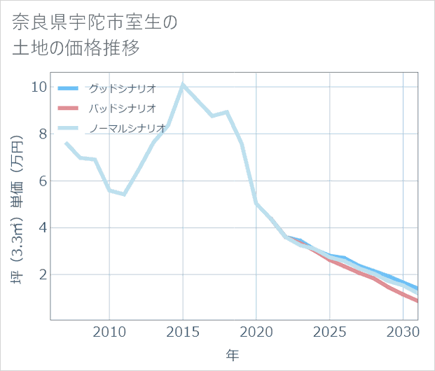 奈良県宇陀市室生の土地価格推移