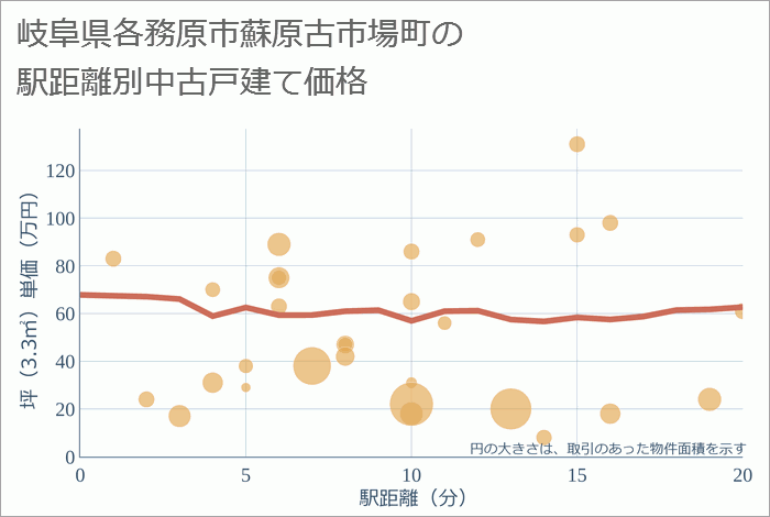 岐阜県各務原市蘇原古市場町の徒歩距離別の中古戸建て坪単価