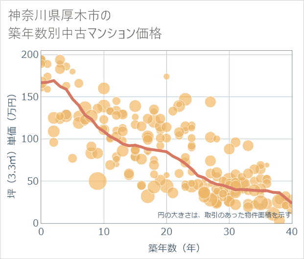 神奈川県厚木市の築年数別の中古マンション坪単価