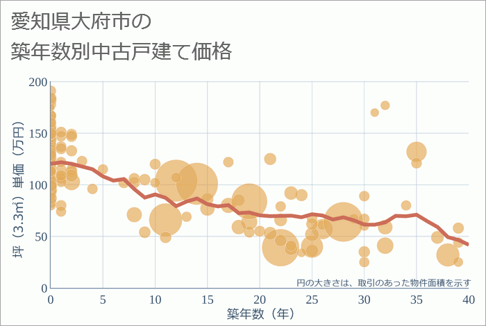 愛知県大府市の築年数別の中古戸建て坪単価