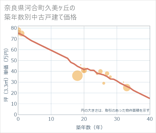奈良県河合町久美ケ丘の築年数別の中古戸建て坪単価
