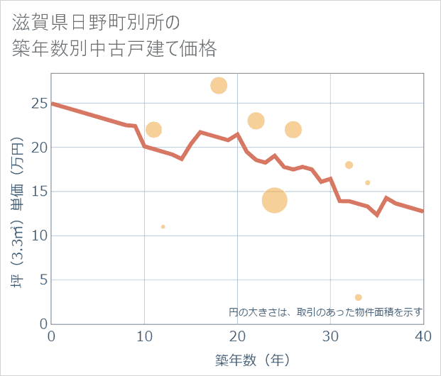 滋賀県日野町別所の築年数別の中古戸建て坪単価