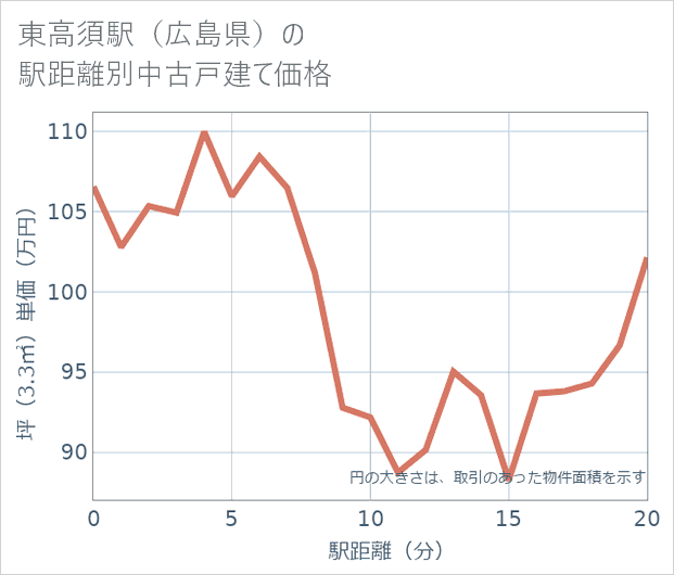 東高須駅(広島県)の徒歩距離別の中古戸建て坪単価