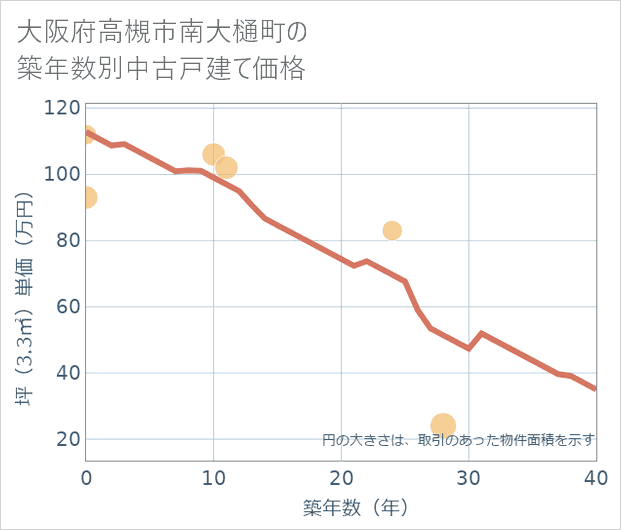 大阪府高槻市南大樋町の築年数別の中古戸建て坪単価