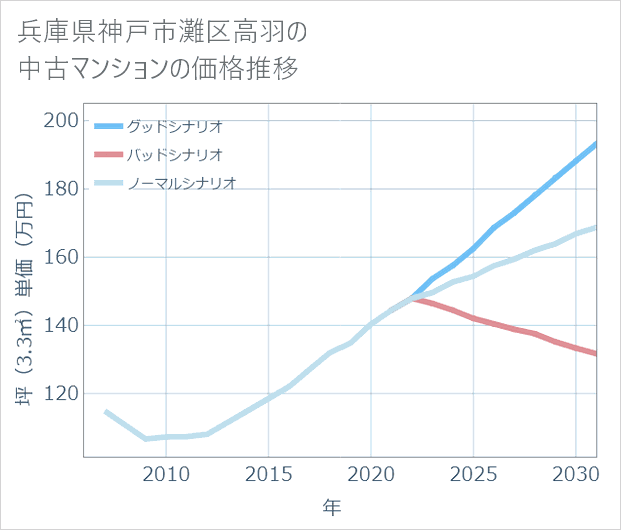 兵庫県神戸市灘区高羽の中古マンション価格推移