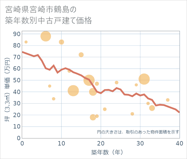 宮崎県宮崎市鶴島の築年数別の中古戸建て坪単価