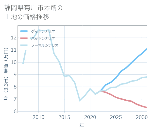静岡県菊川市本所の土地価格推移