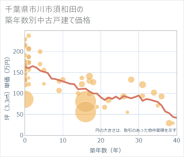 千葉県市川市須和田の築年数別の中古戸建て坪単価