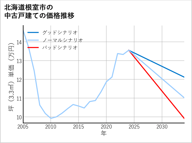 北海道根室市の中古戸建て価格推移