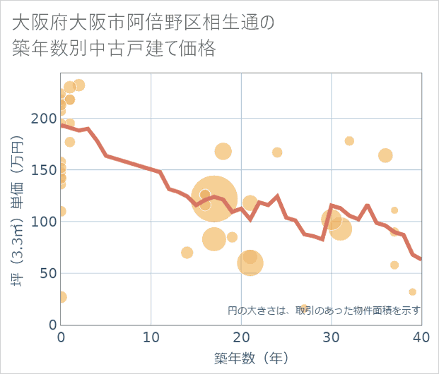 大阪府大阪市阿倍野区相生通の築年数別の中古戸建て坪単価