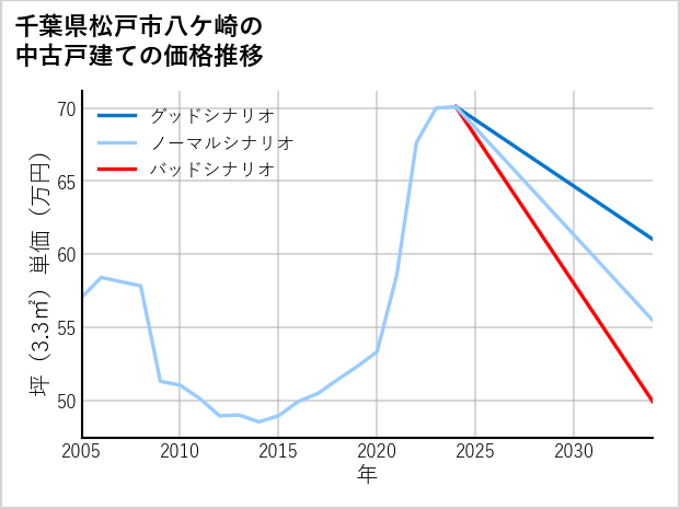 千葉県松戸市八ケ崎の中古戸建て価格推移