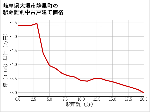 岐阜県大垣市静里町の徒歩距離別の中古戸建て坪単価