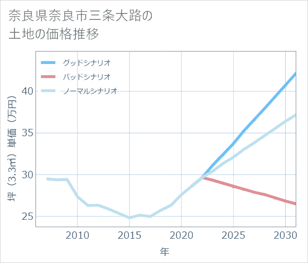 奈良県奈良市三条大路の土地価格推移