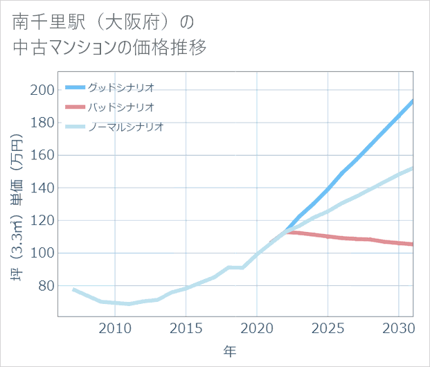 南千里駅(大阪府)の中古マンション価格推移