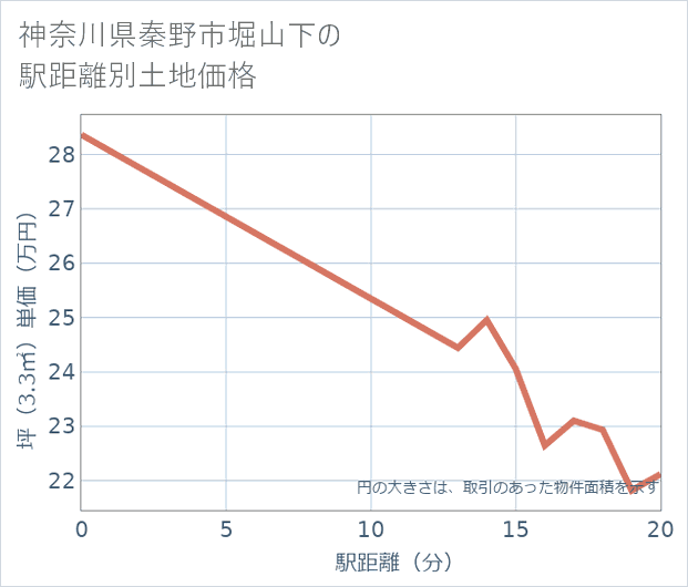 神奈川県秦野市堀山下の徒歩距離別の土地坪単価